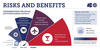 Risk and Benefits